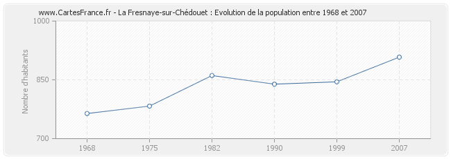 Population La Fresnaye-sur-Chédouet